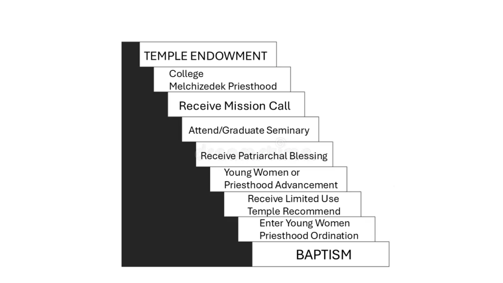 Temple endowment as another step